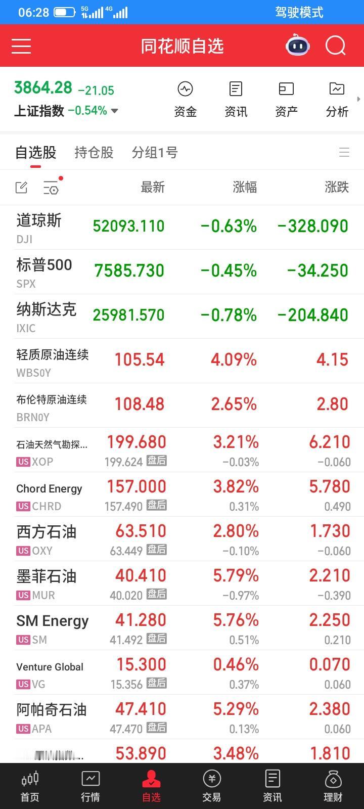 2026.09.16，早上醒来，习惯性的看一下美股指数涨跌情况，三大指数又是大跌