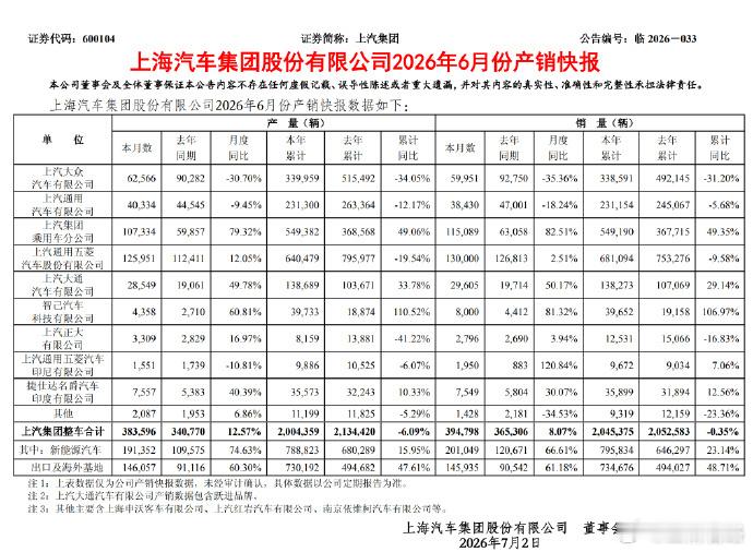 超200万辆！上汽集团上半年销量出炉 