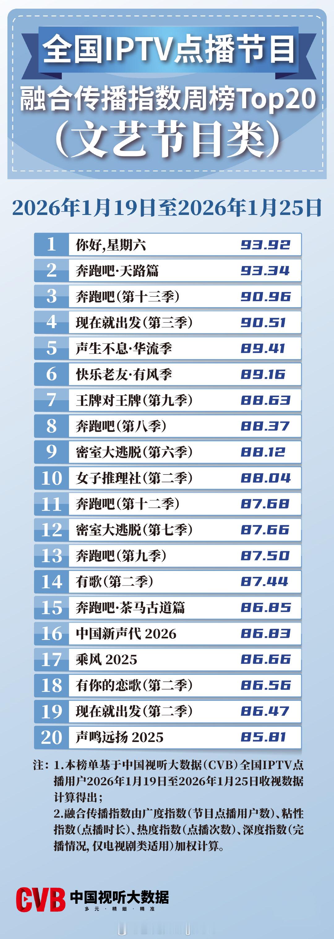 2026年1月19日-1月25日中国视听大数据CVB全国IPTV点播节目融合传播