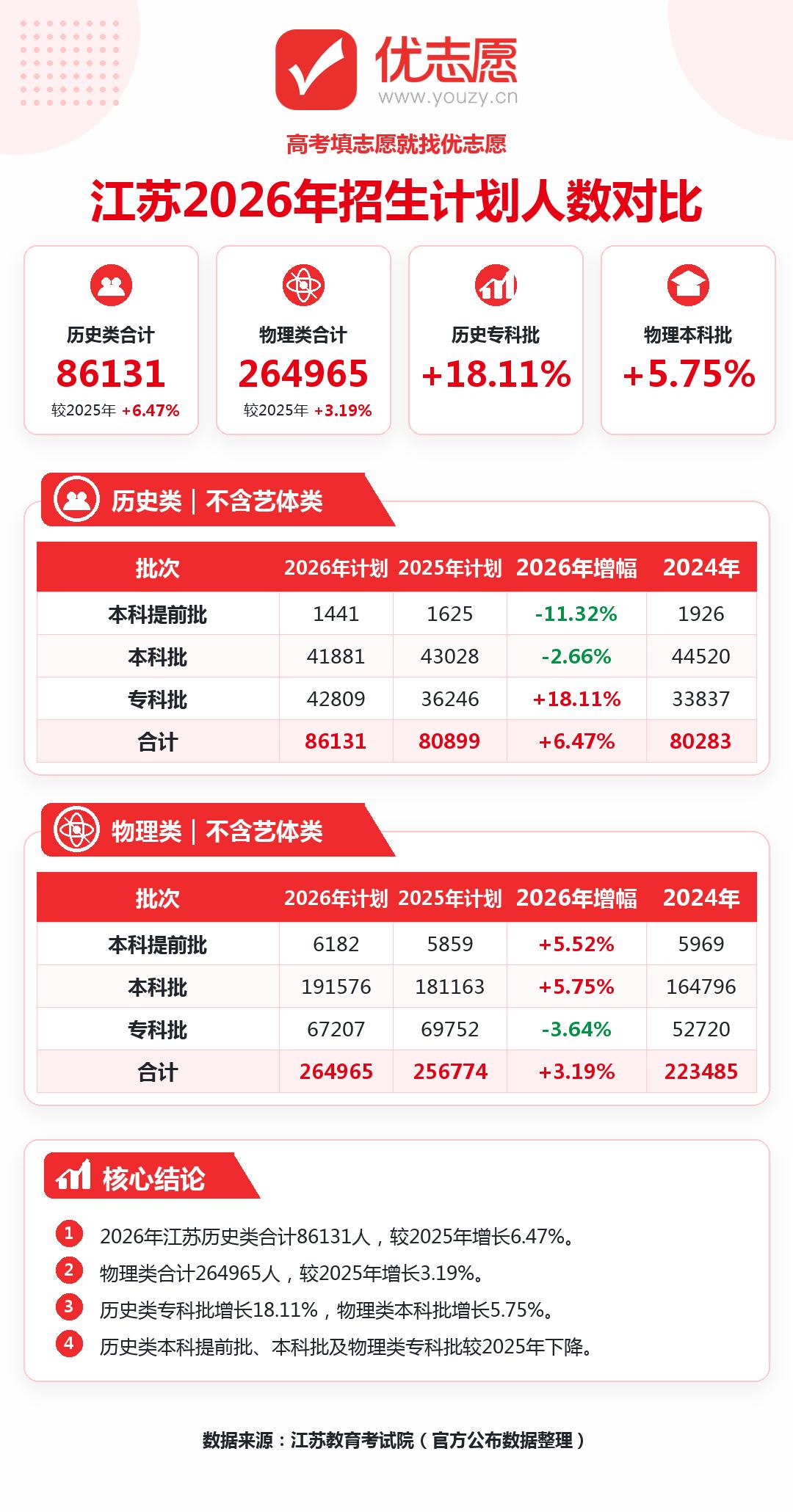 2026 江苏高考招生计划新变化：提前批名校红利集中释放，文理批次走势分化

2