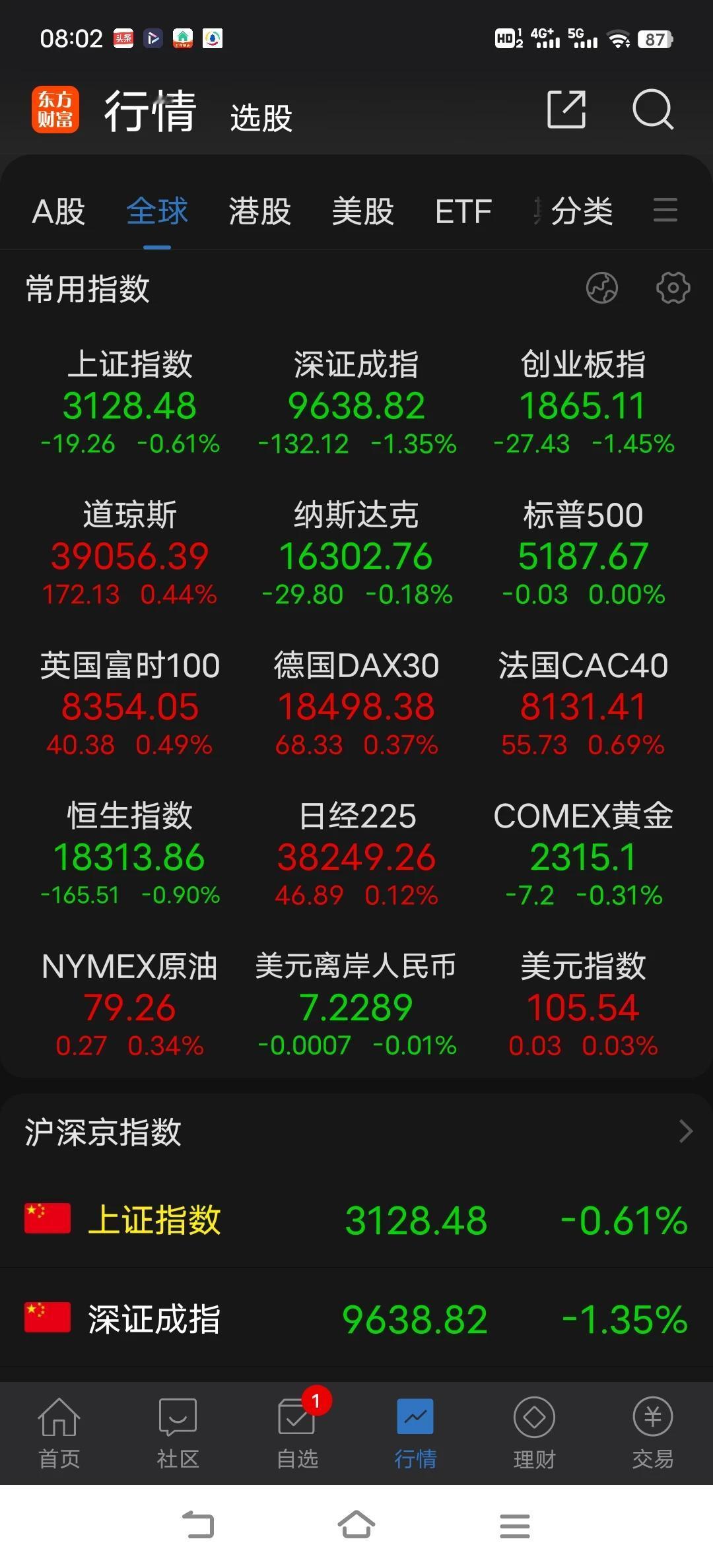今日再往下砸，存在企稳反弹的可能，能不能真正见底很难说，你只能把握一个相对的低点