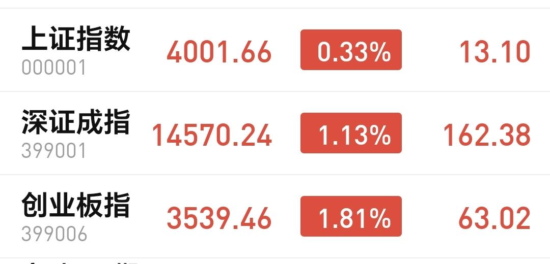 基金：这个板块可以考虑要不要进场
市场继续上涨中，三大指数全部都是上涨，创业板指