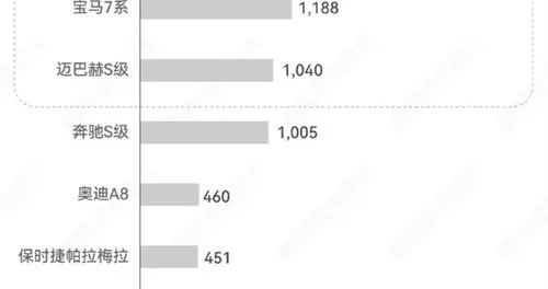 余承东没吹牛！1月尊界S800销量超越迈巴赫+7系总和