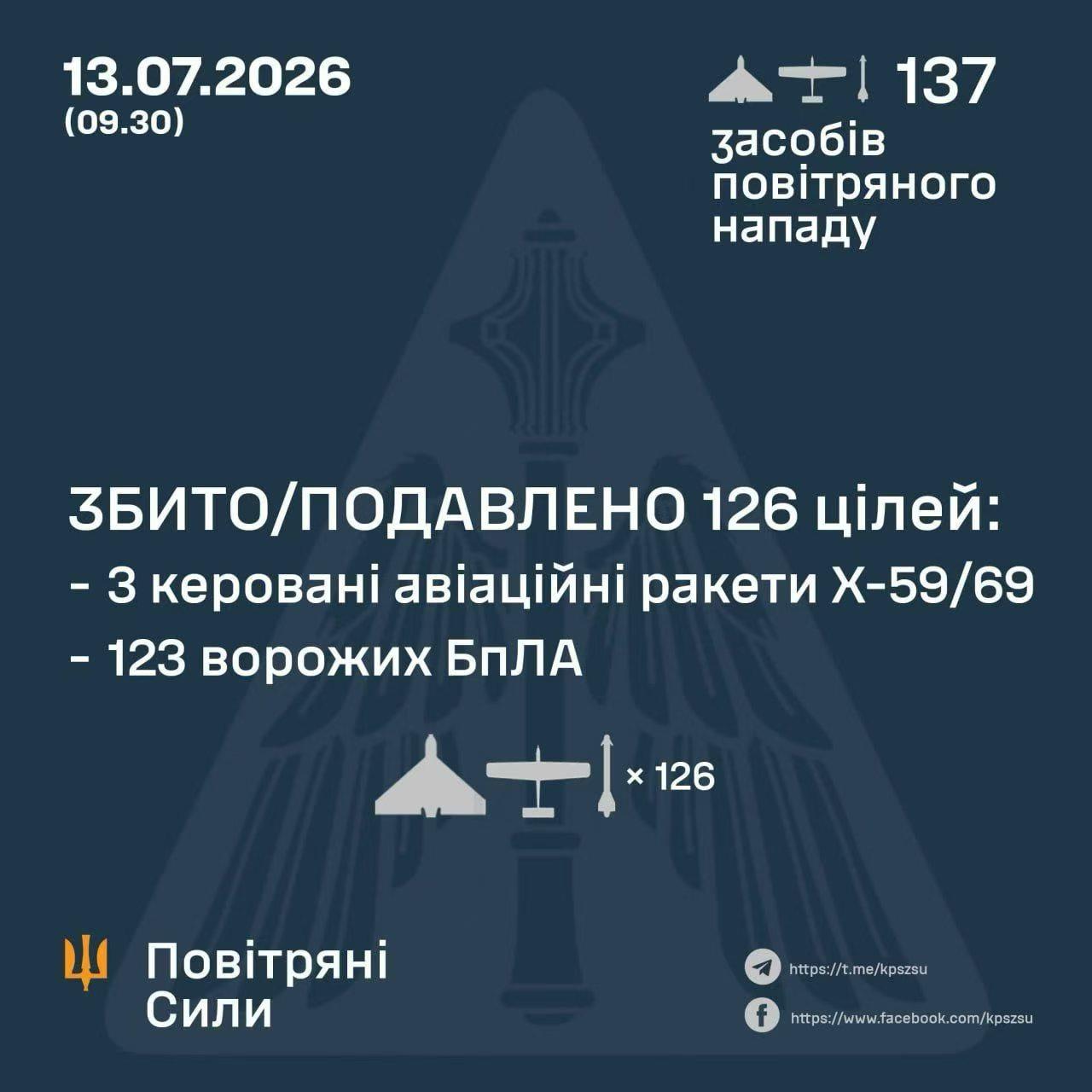 🇺🇦🔥🇷🇺
今天夜间，
乌克兰防空部队击落俄罗斯
3/3枚Kh-59/
