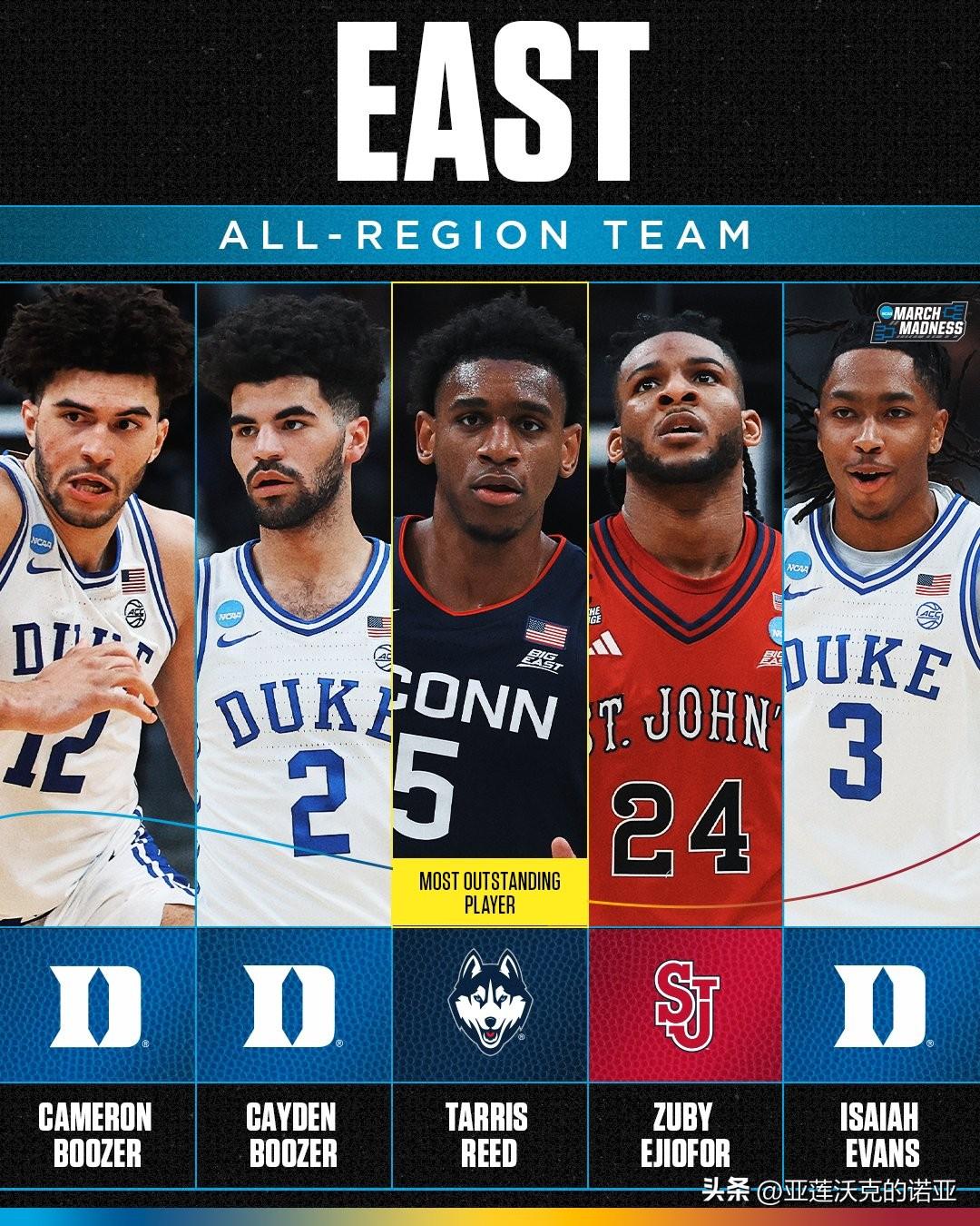 康涅狄格Tarris Reed荣获东区MOP，最佳阵容还有杜克Cameron B