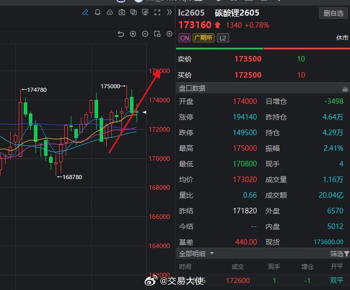 早上视频讲解说碳酸锂回踩支撑做多是不是给到了不错的结果！碳酸锂