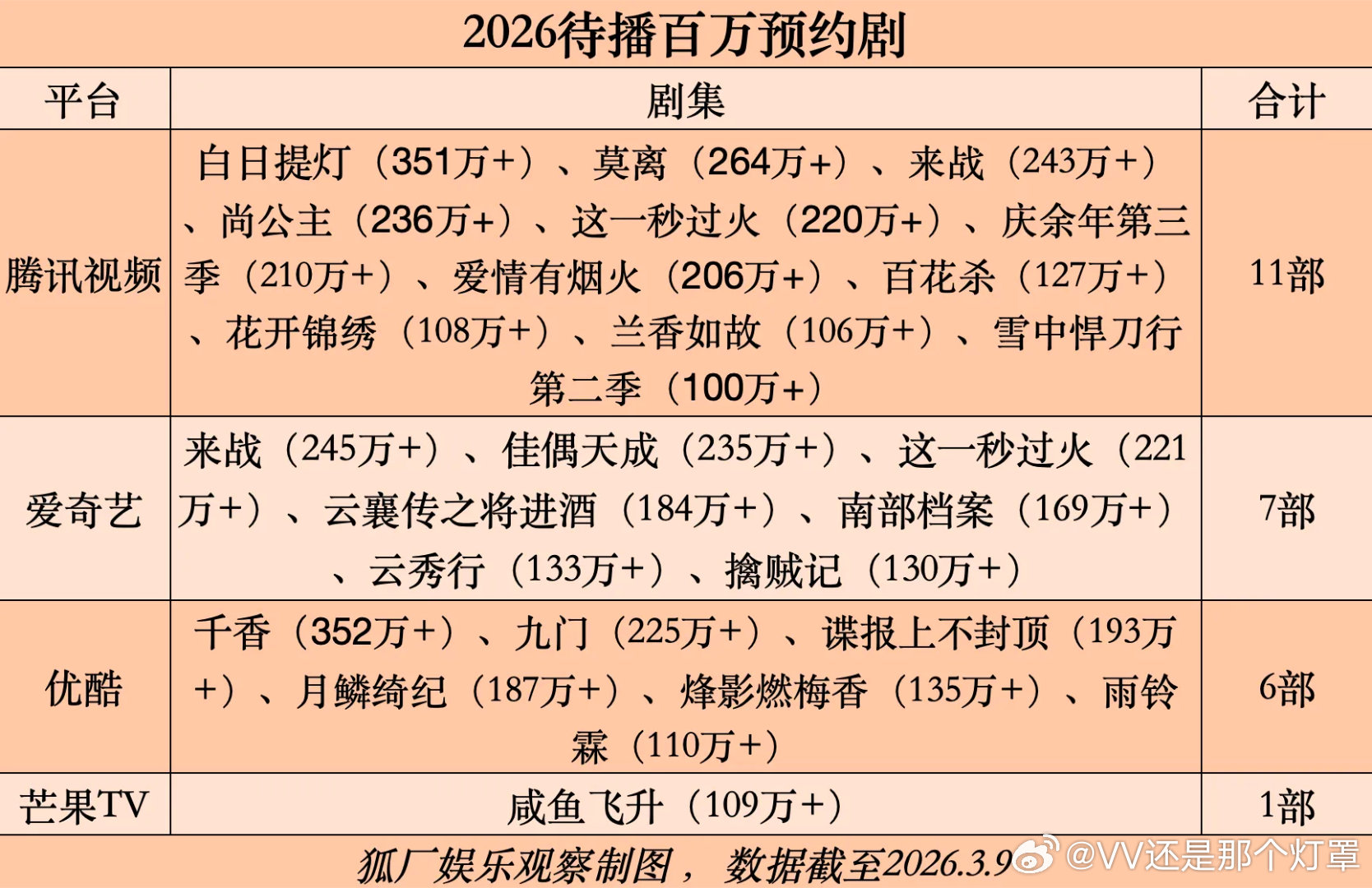 2026各平台百万预约待播剧一览👇 