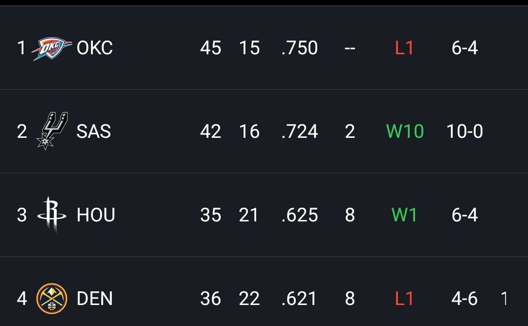 10连胜之后，马刺已经快追上雷霆了… 