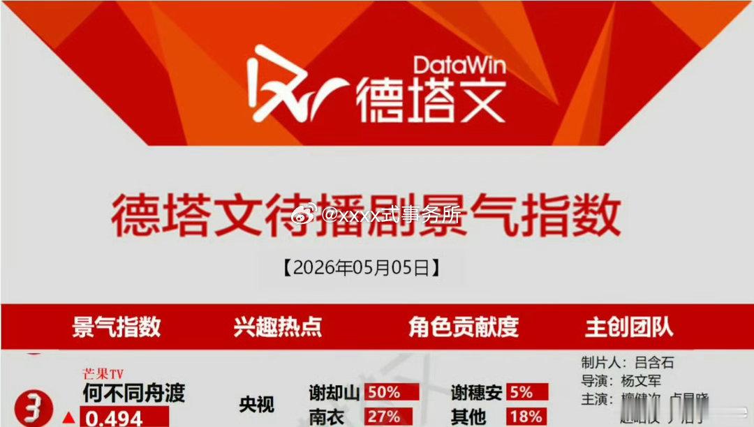 德塔文待播剧景气指数，《何不同舟渡》角色贡献度，檀健次的谢却山占比50% 