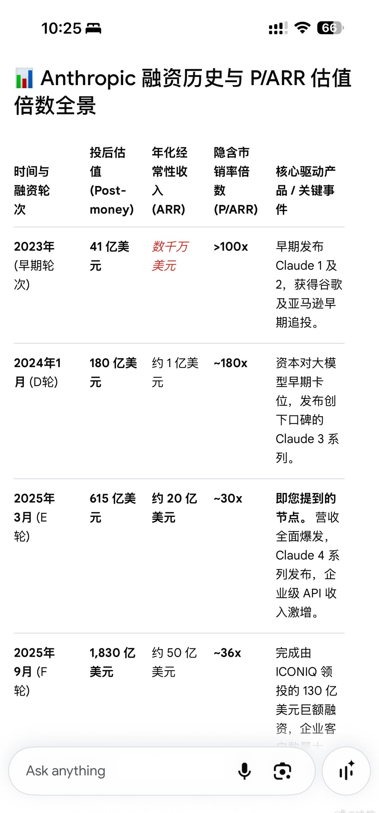 智谱 52 周 ARR 20 亿美金 
我们来对比一下同期 antropic 的