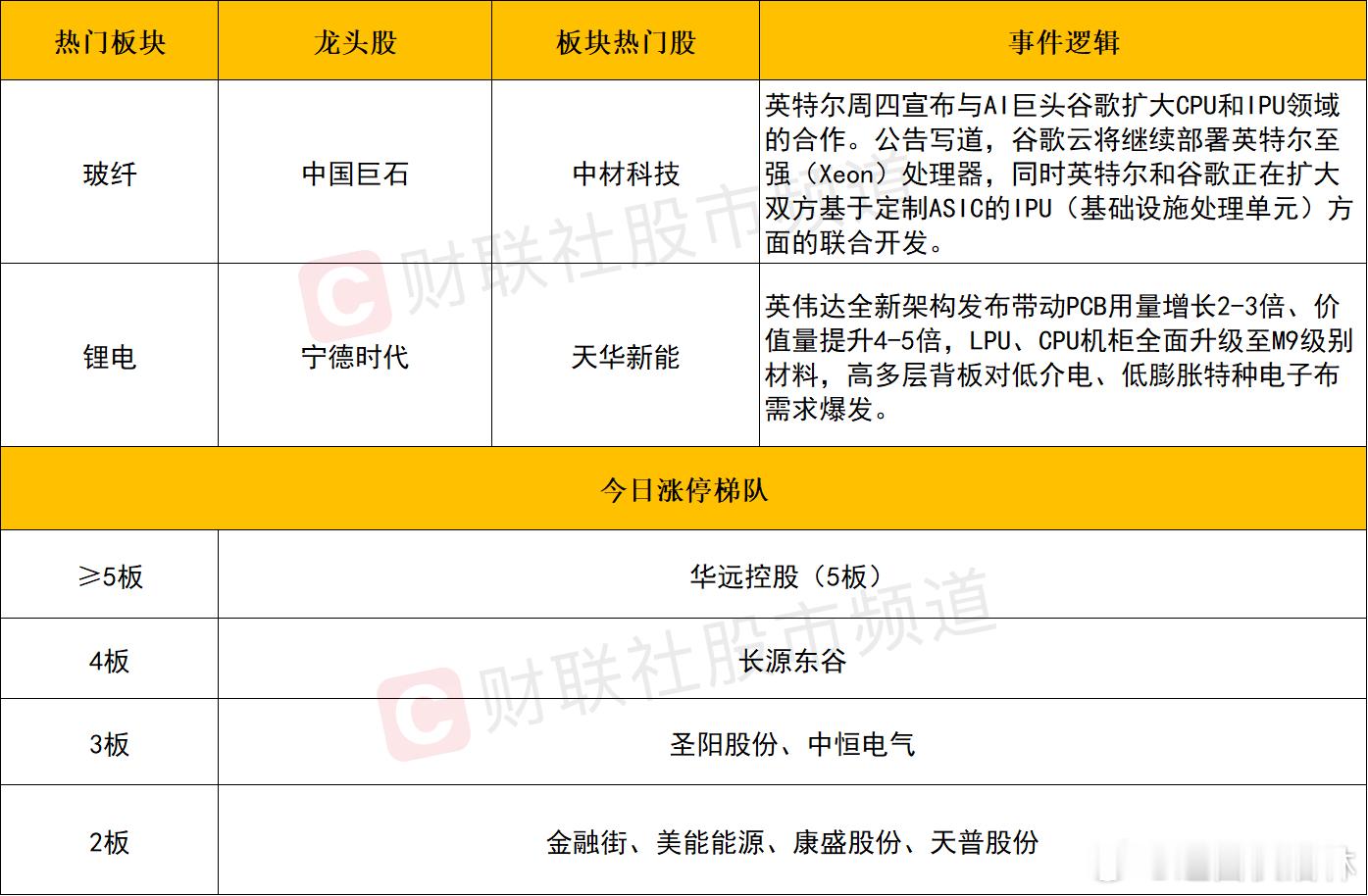 a股收评 创业板指4连阳续创阶段新高，算力硬件、锂电产业链反复活跃①今日市场延续
