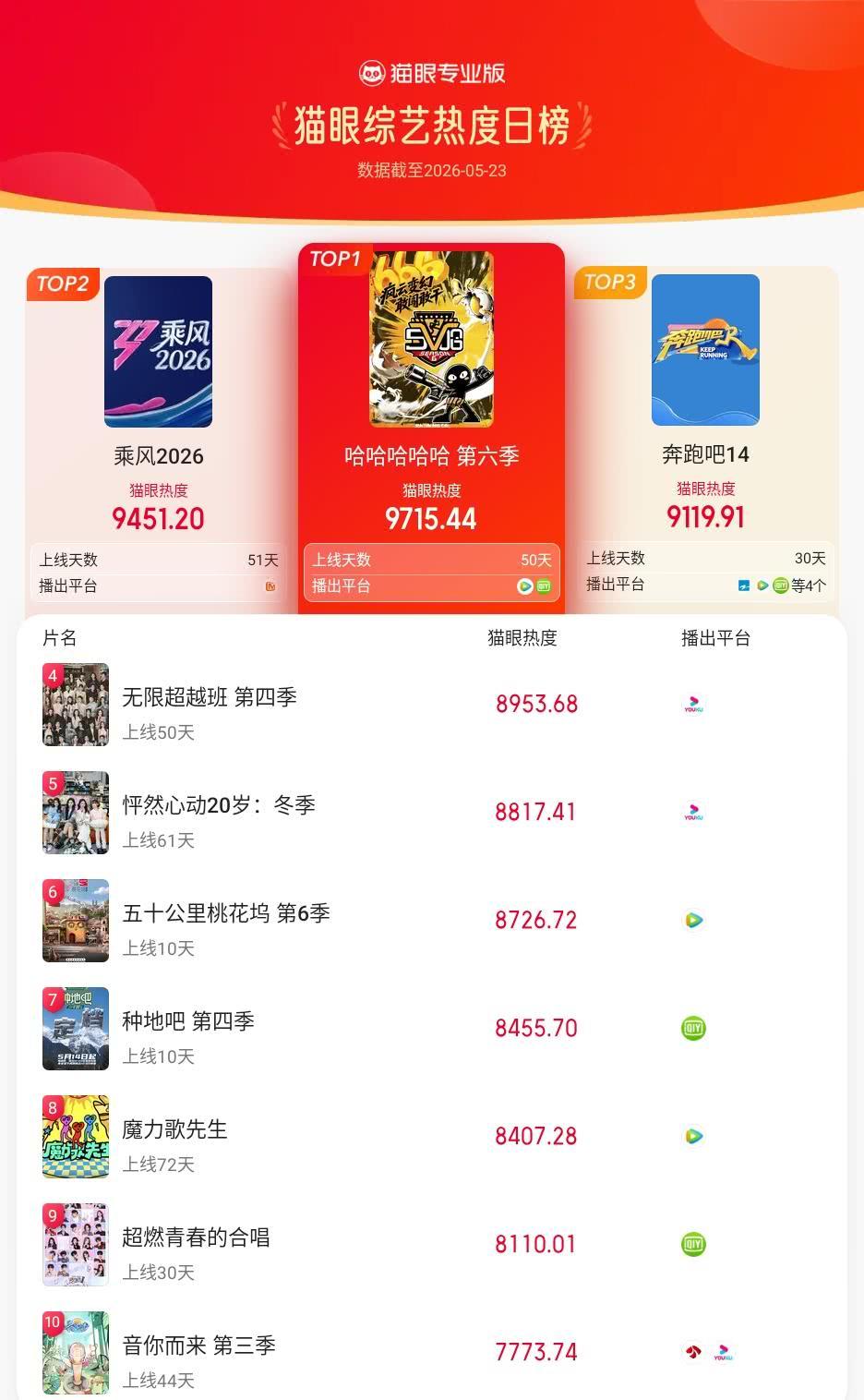 哈哈哈哈哈登猫眼综艺热度榜TOP1 猫眼专业版榜单·5月23日综艺TOP10 冠