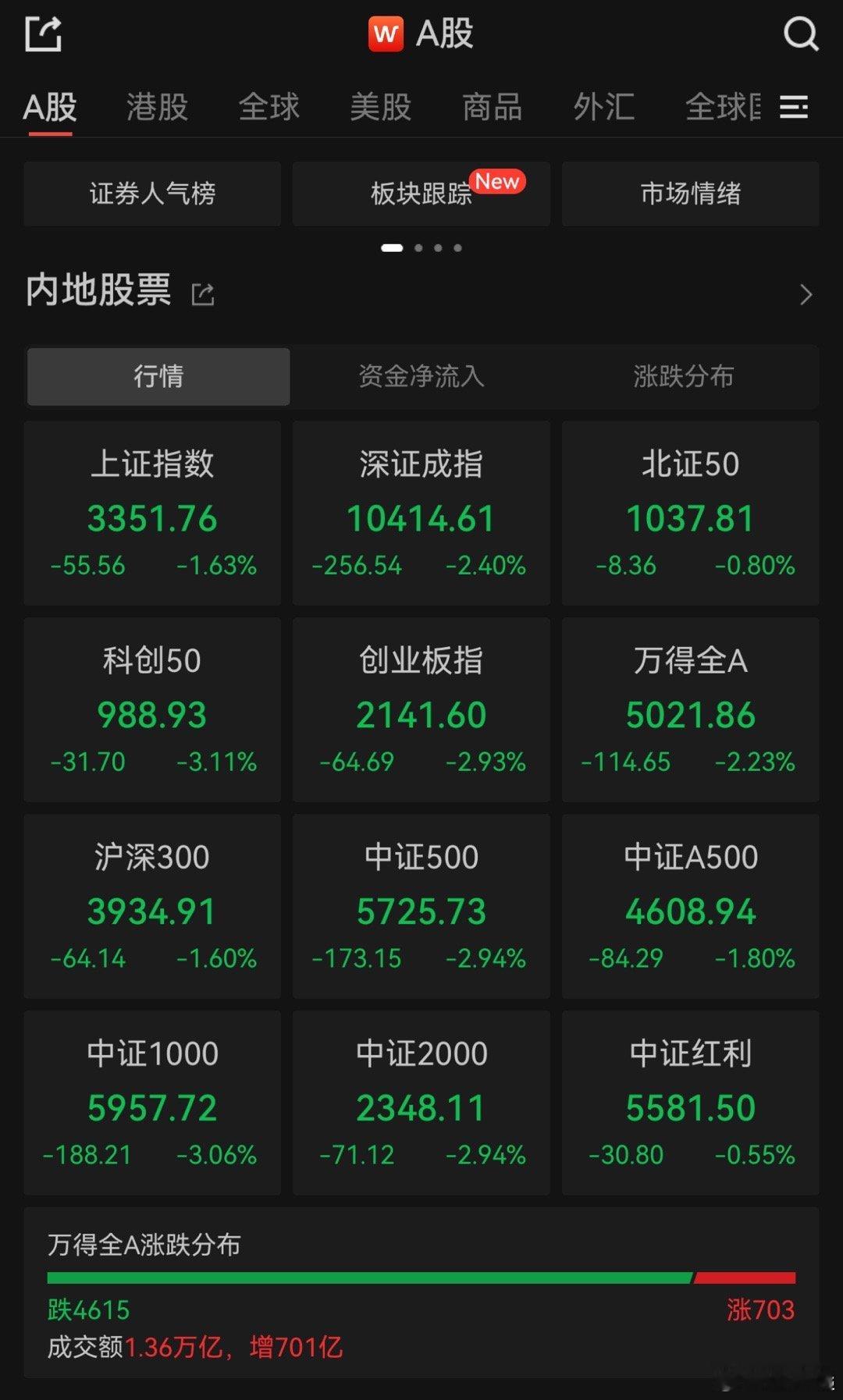 A股 今天三大股指全天调整，沪指跌超1%，创指跌近3%。看到很多人讨论说年末都会