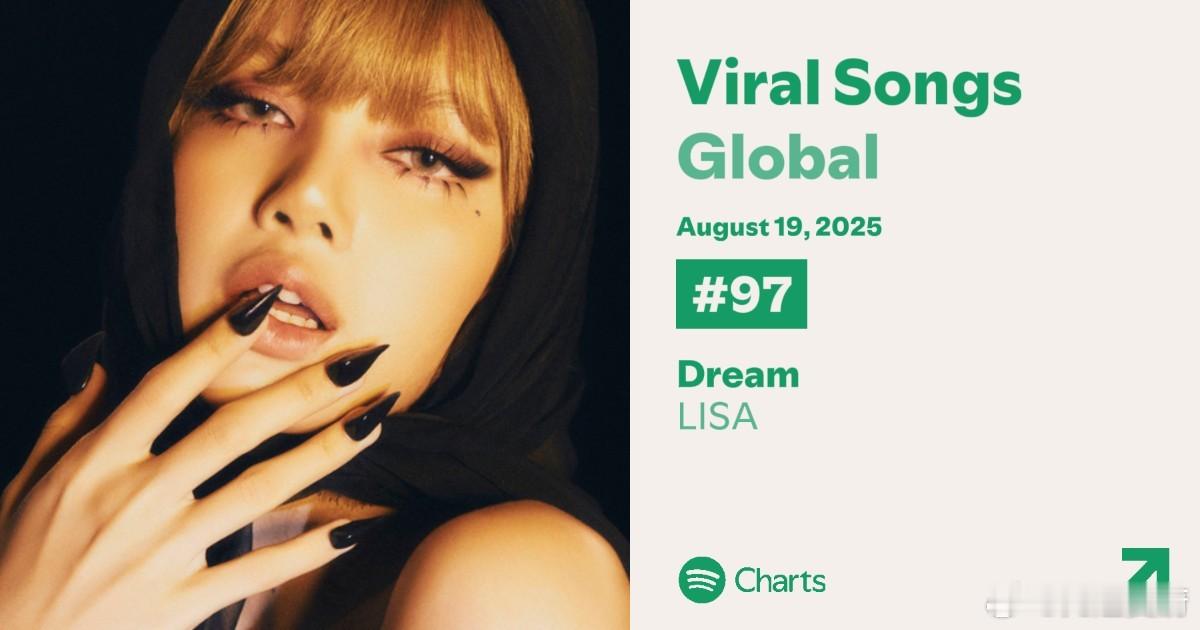 Lisa的《Dream》首次在Spotify GlobalViral歌曲排行榜上