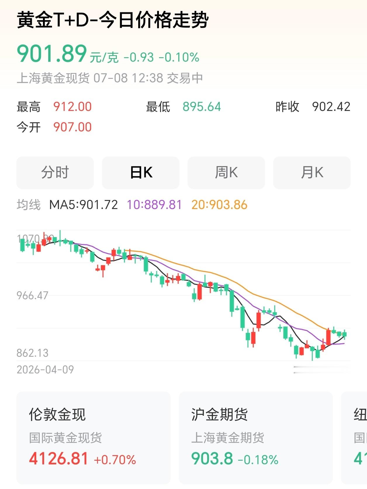 一觉醒来黄金又跌了跌了这么多天，还是在900快块要左右，金饰价格1250块左右，
