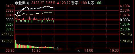 我觉得A股没有这么牛13的存在，冲高回落收个小阴线结束吧为什么是这样？别问了，再