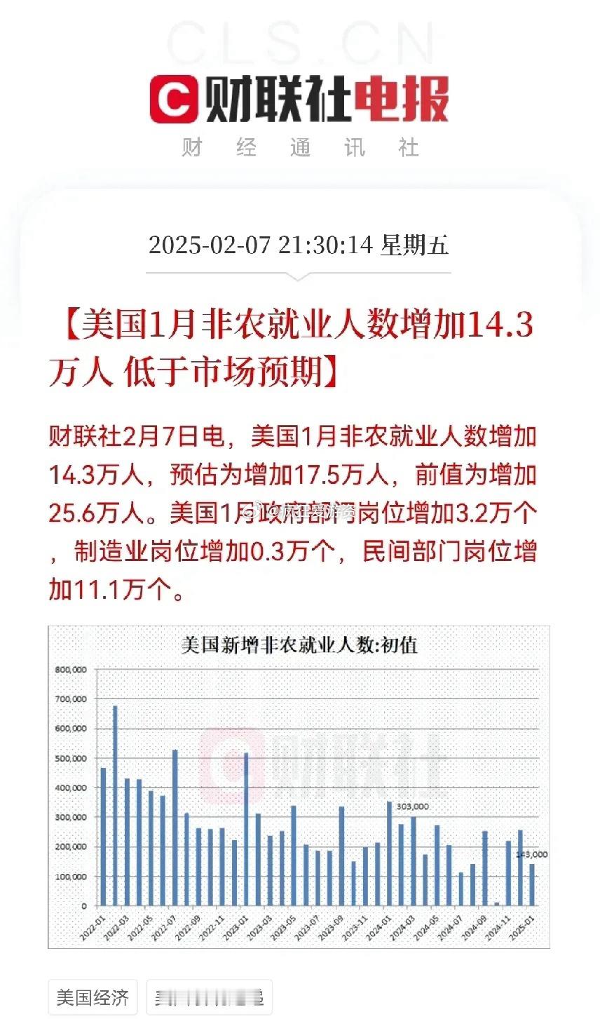 重大利好，重大利好来了重磅消息:   最新美国非农数据低于预期，美联储降息预期越