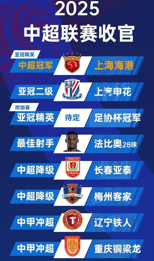 2025赛季中超大结局！
上海海港1-0小胜大连英博，成功实现卫冕，连续三个赛季