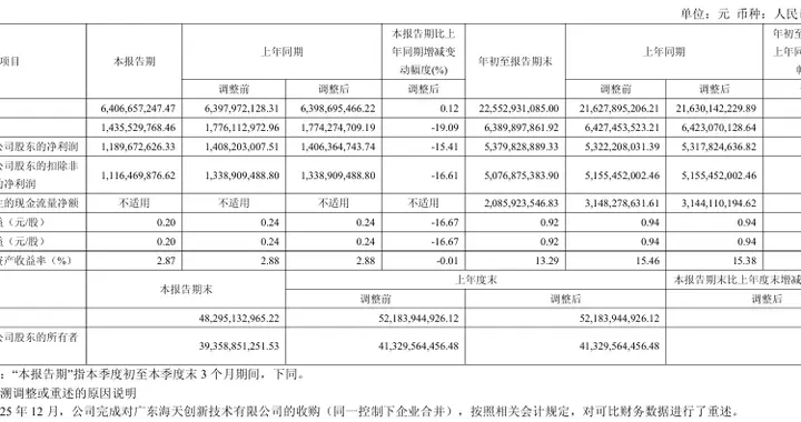 收入刹车、净利润掉了15%，海天味业增长逻辑面临调整