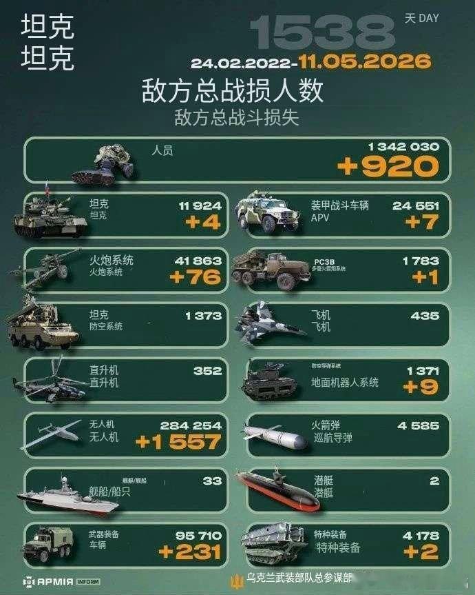 乌俄战争日报第1538天5月10日，据ISW报道，5月9日至10日停火期间，俄乌