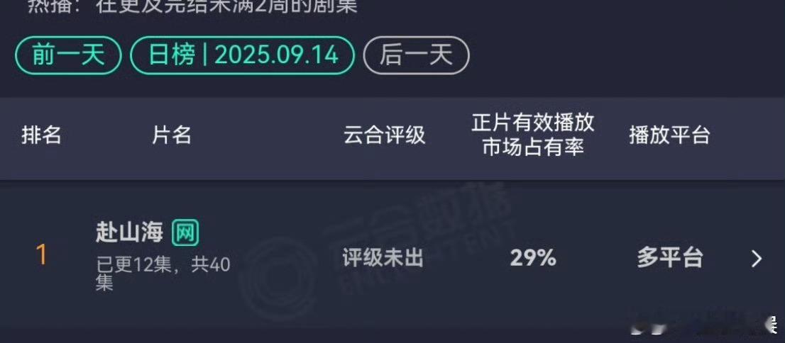 赴山海云合占比29%成毅赴山海云合占比赴山海云合占比29%，好棒，[心][心] 