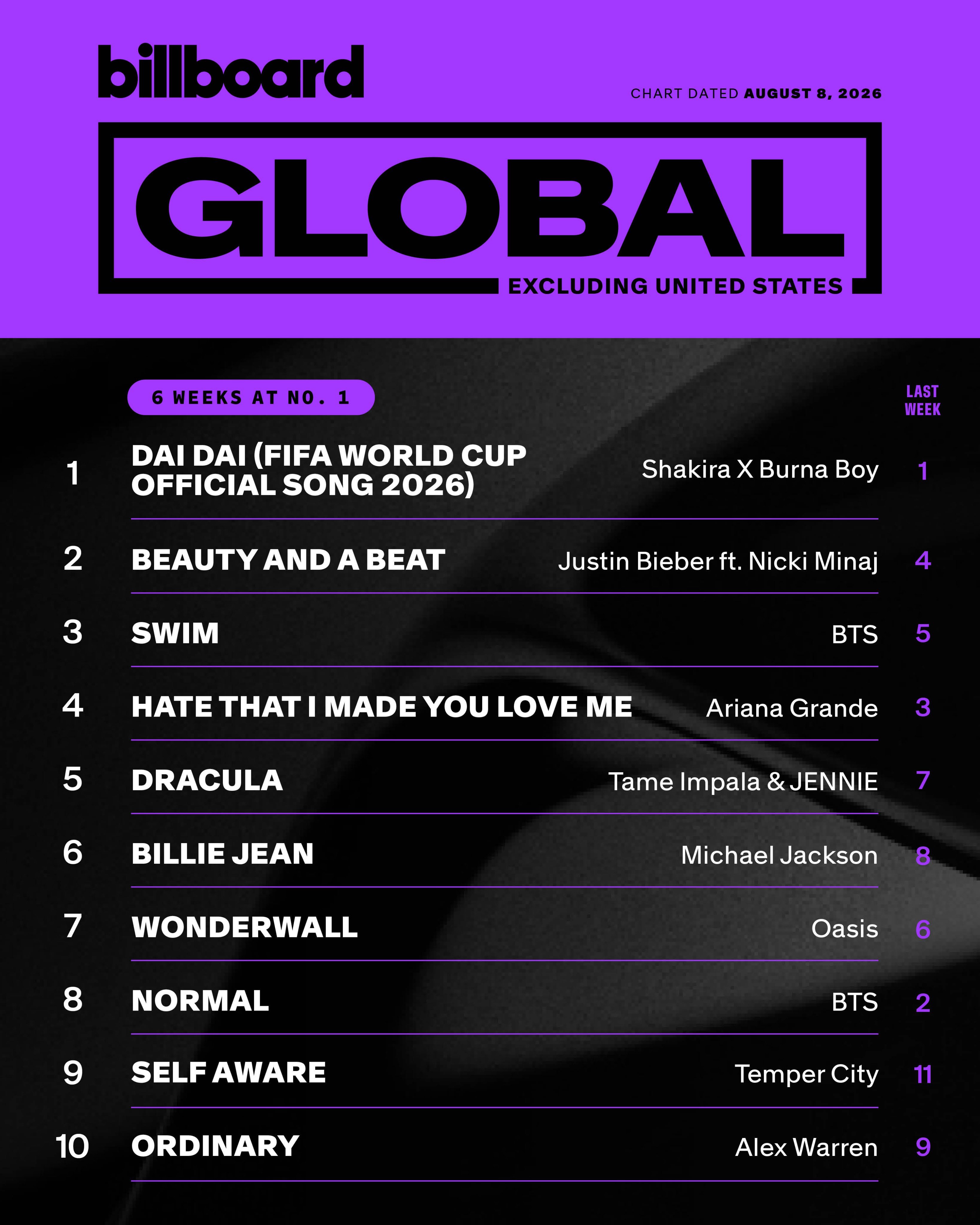 【B榜单曲周榜】Billboard 热百/全球/除美单曲榜前十排名一览(2026