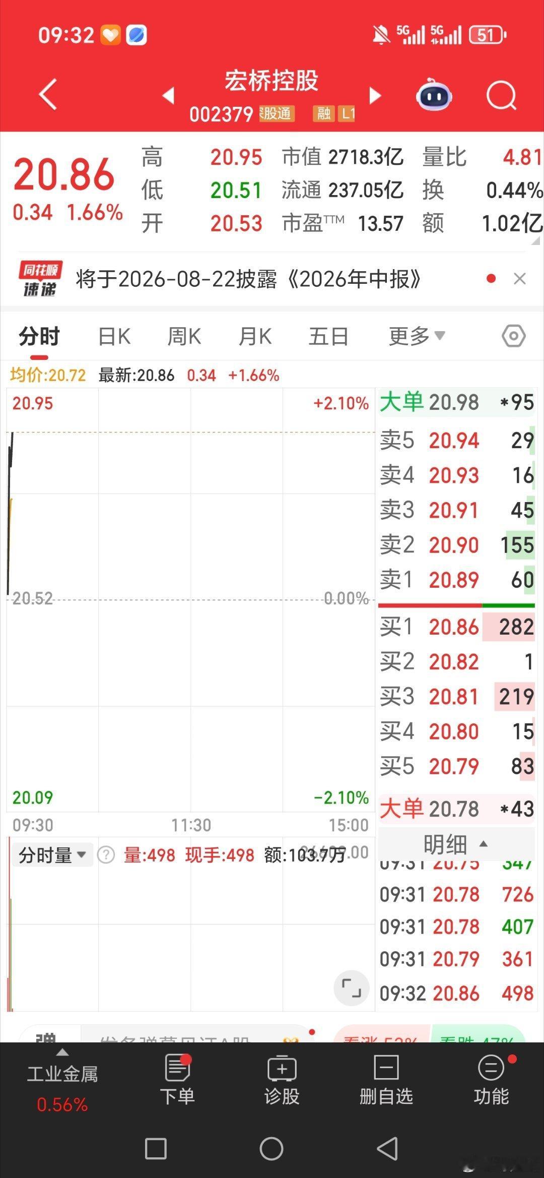 漂亮。宏桥科技，开盘直接起