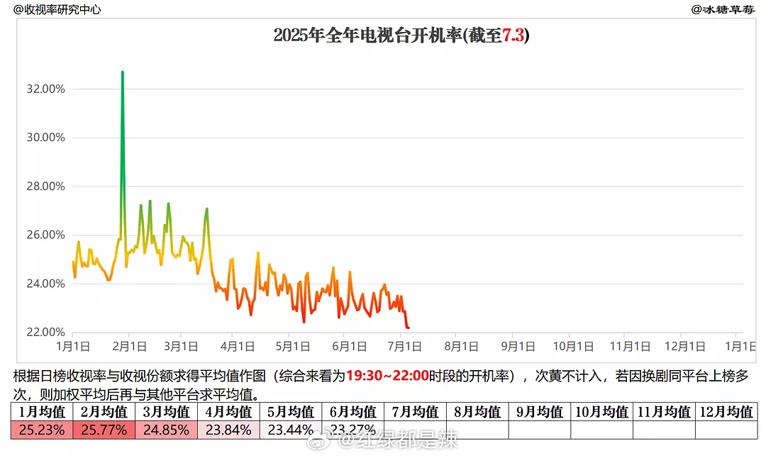 2025全年电视台开机率 ​​​