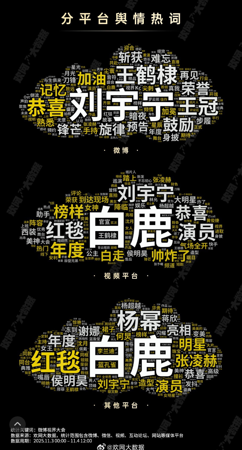 看各平台舆情热词分布白鹿老师大众路人盘这块稳定断层粉圈数据平台📊鹿毛还有进步空
