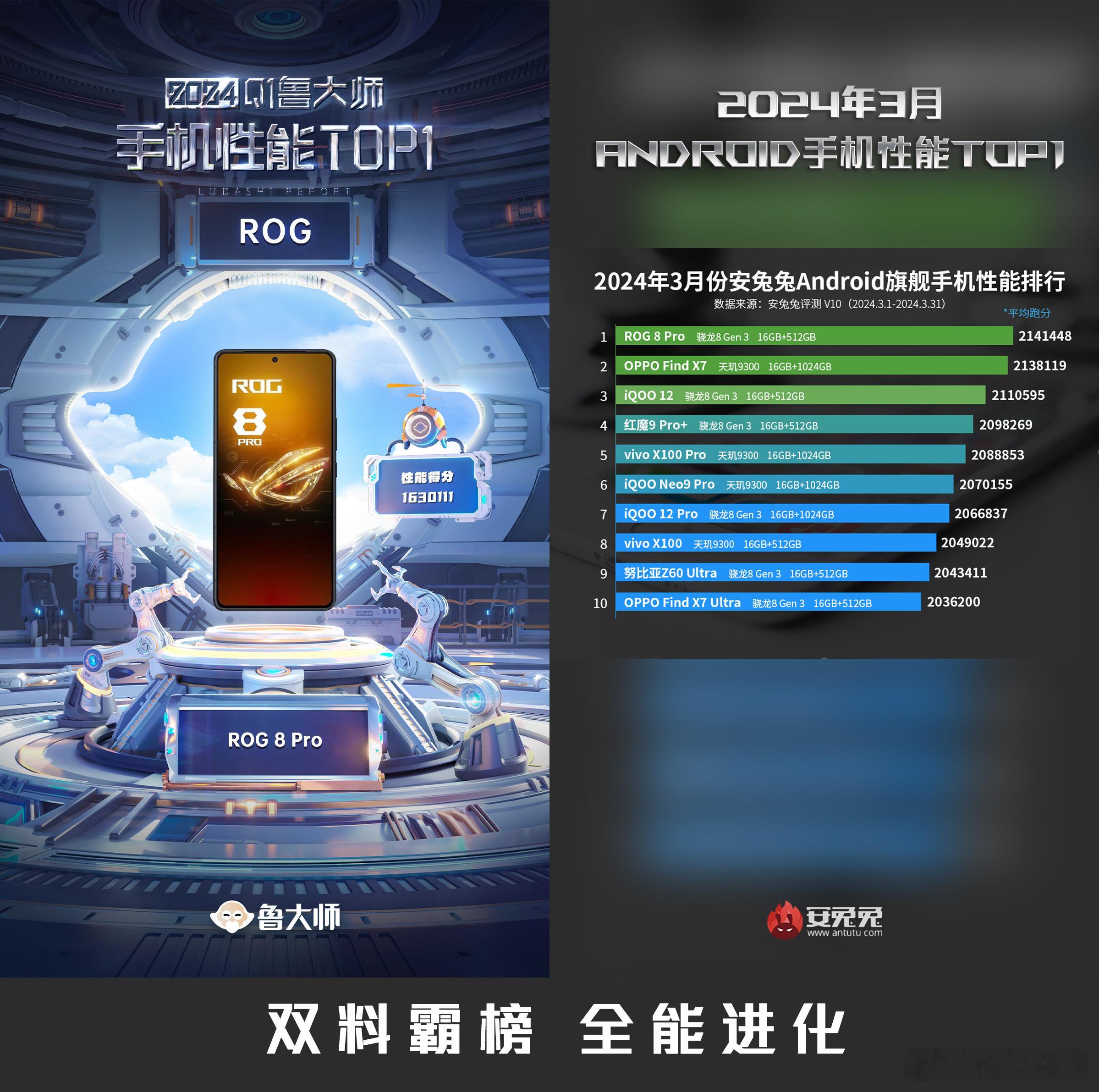 全能机皇，睥睨霸榜！#ROG 8 Pro# 同时斩获安兔兔3月旗舰手机性能榜、鲁