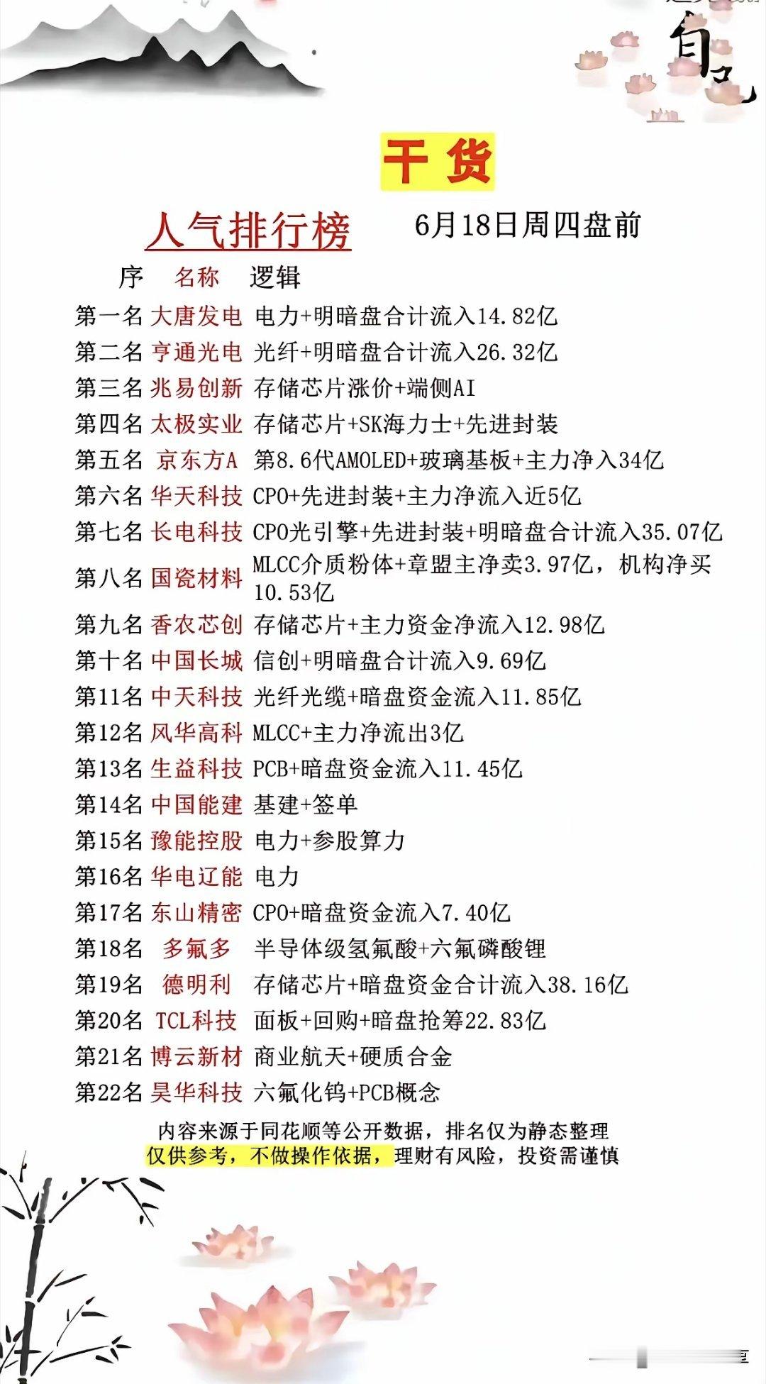 这份6月18日周四盘前个股人气排行榜共罗列22只热门标的，板块集中在电力、光纤、
