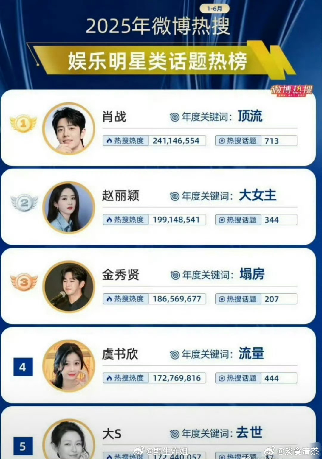 2025年热搜关键词（1-6月）1.肖战  顶流2.赵丽颖  大女主3.虞书欣 