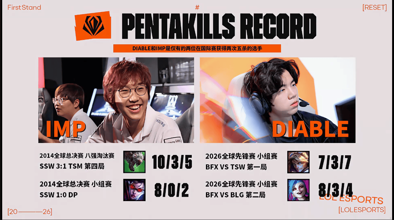 绝对核心！Diable成为继Imp后第二位在国际赛拿双五杀的选手