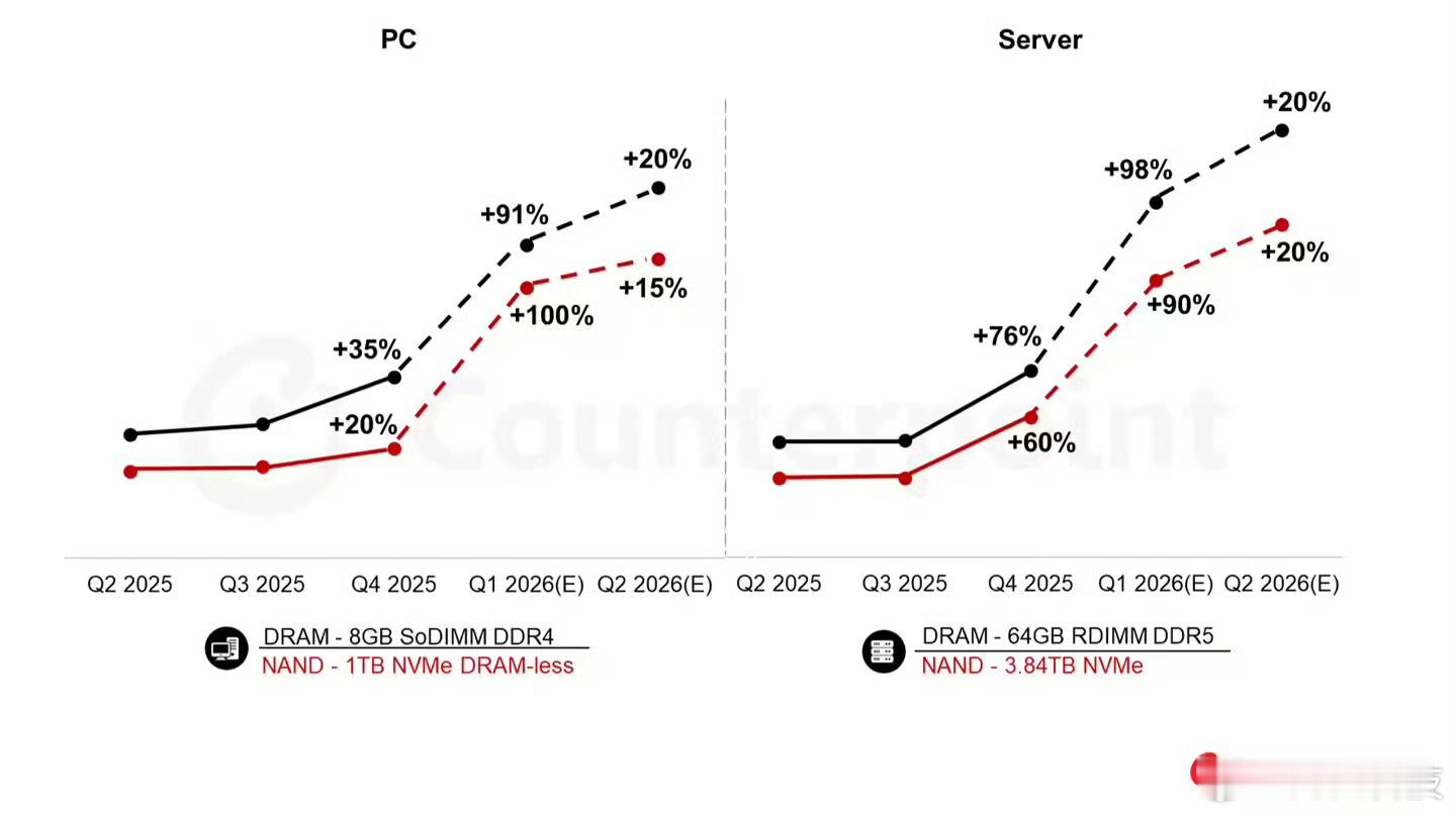 内存价格飙升90%最近的存储芯片价格涨得真猛，数据报告说2026年第一季度，内存