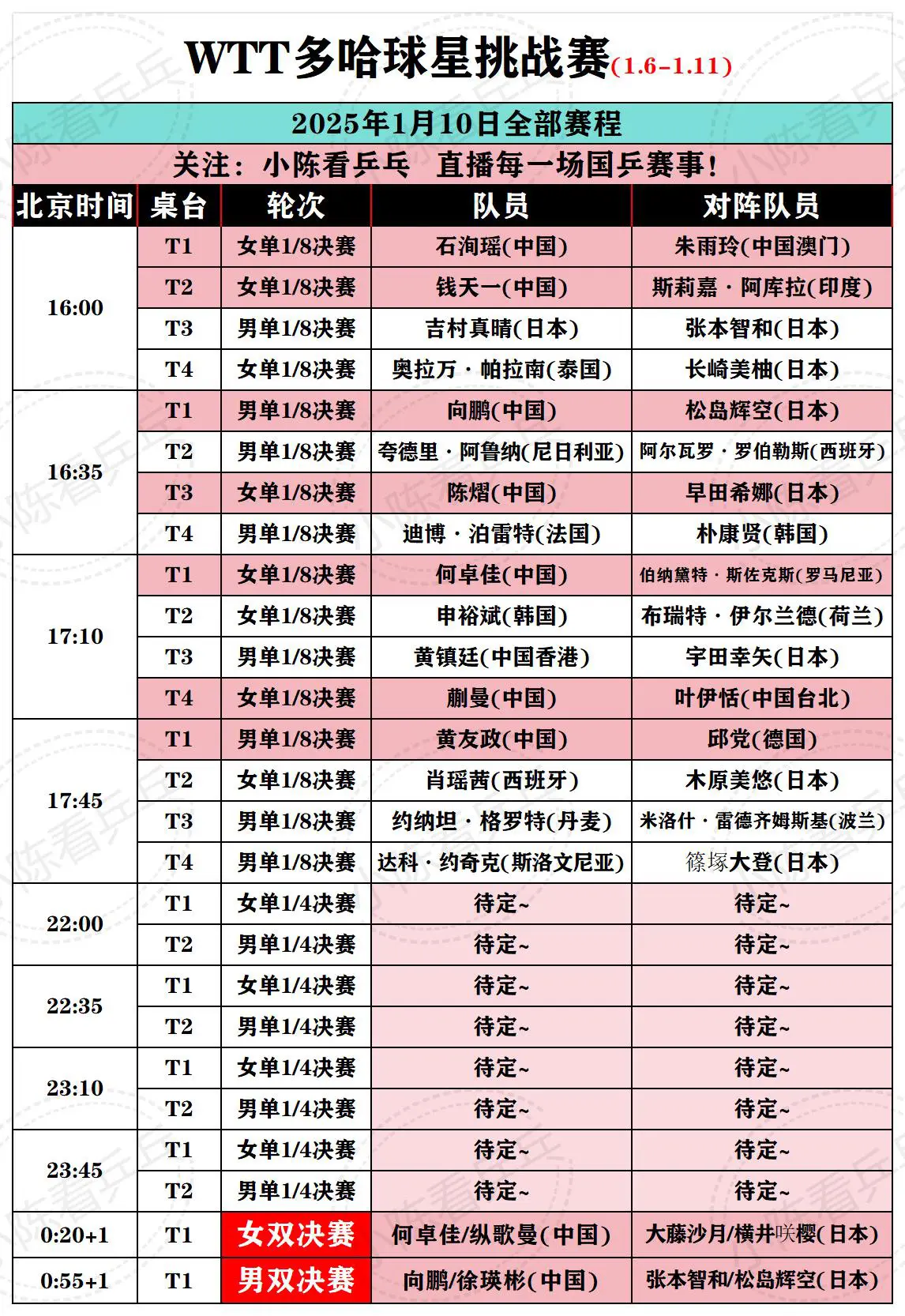 WTT球星挑战赛多哈站1月10日全部赛程。中国队继续加油。