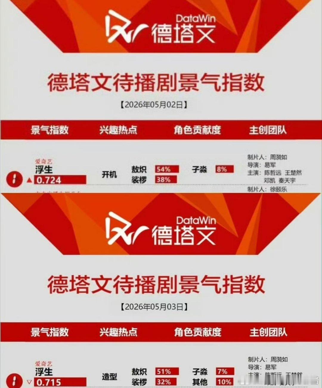 陈哲远浮生敖炽角色热度已经连续两天登顶 