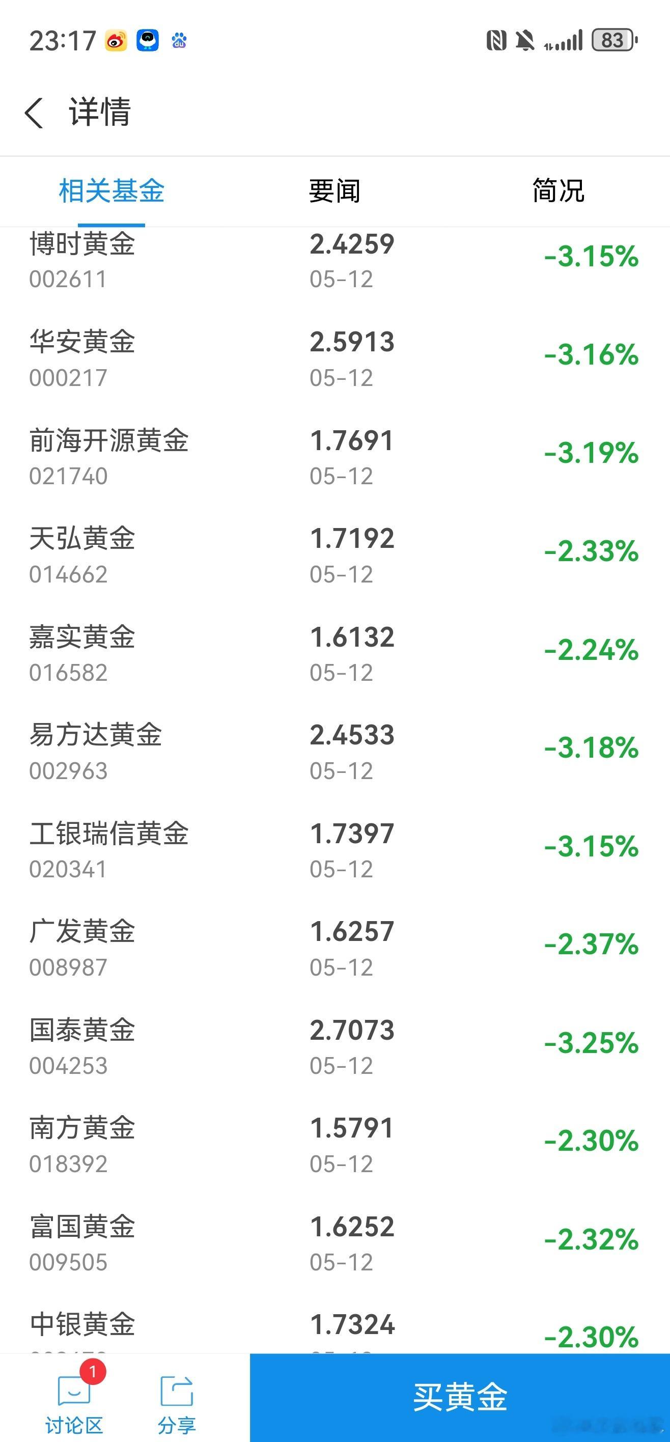 金价又崩了金价短期内或面临较大调整真的是一片绿啊，还是再等等再入手吧[允悲] ​
