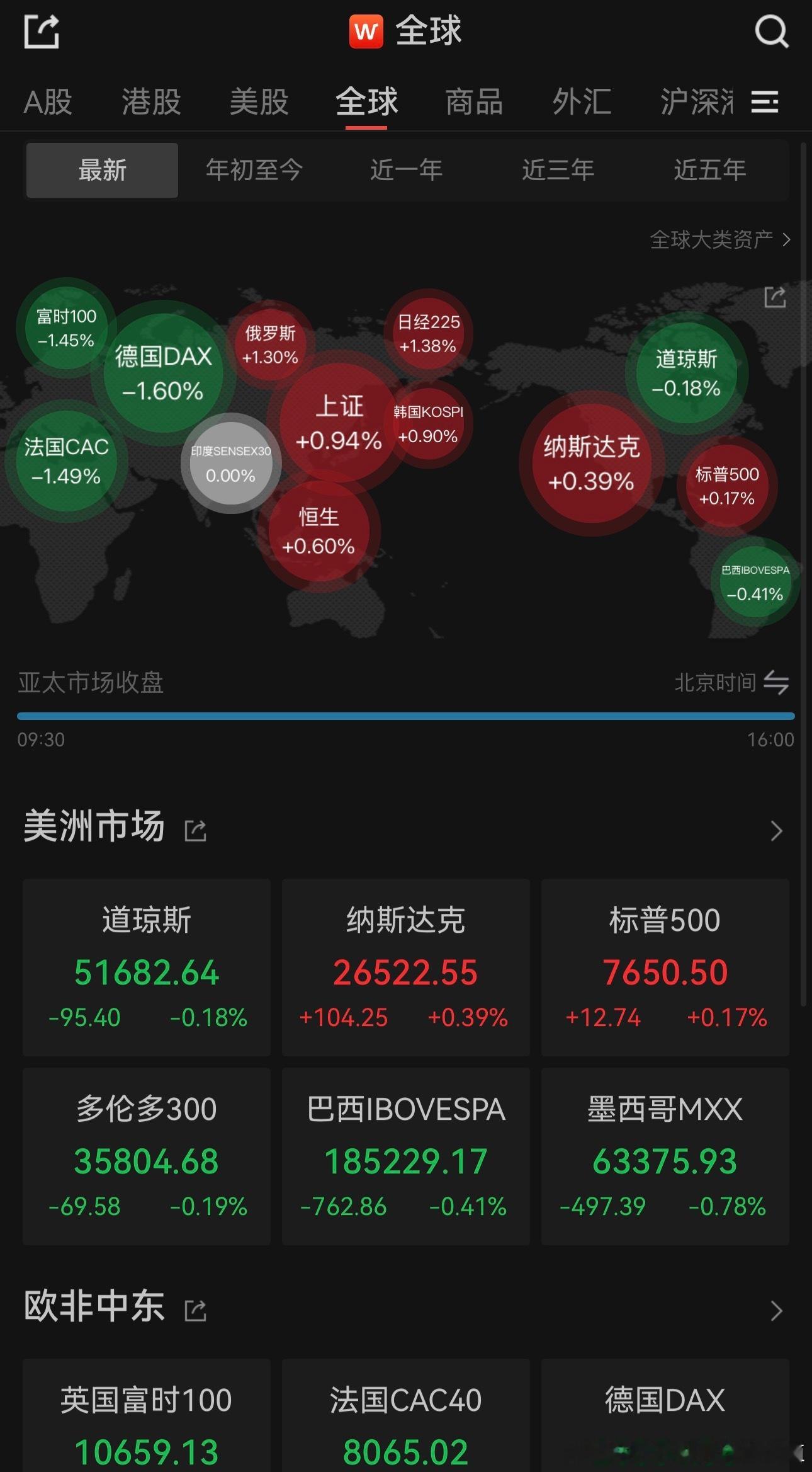 周末市场热度上随着上周五科技的反弹略有回升，但目前市场一大问题还是量能，而随着中