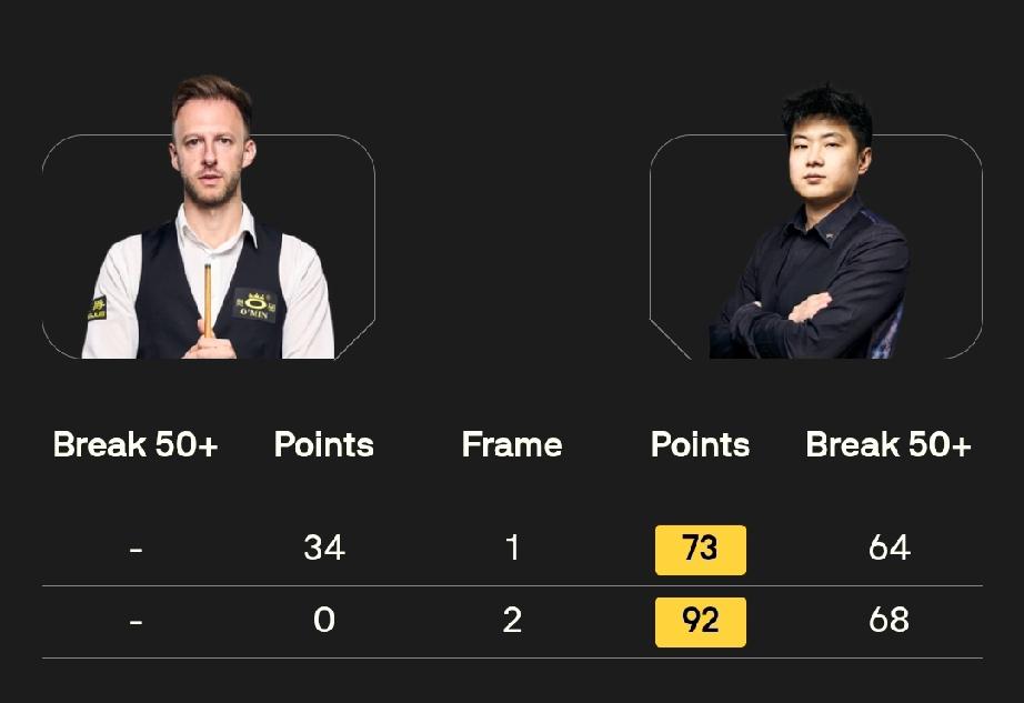 赵心童 2-0 特鲁姆普
北京时间4月5日20点，斯诺克巡回锦标赛决赛第一阶段开