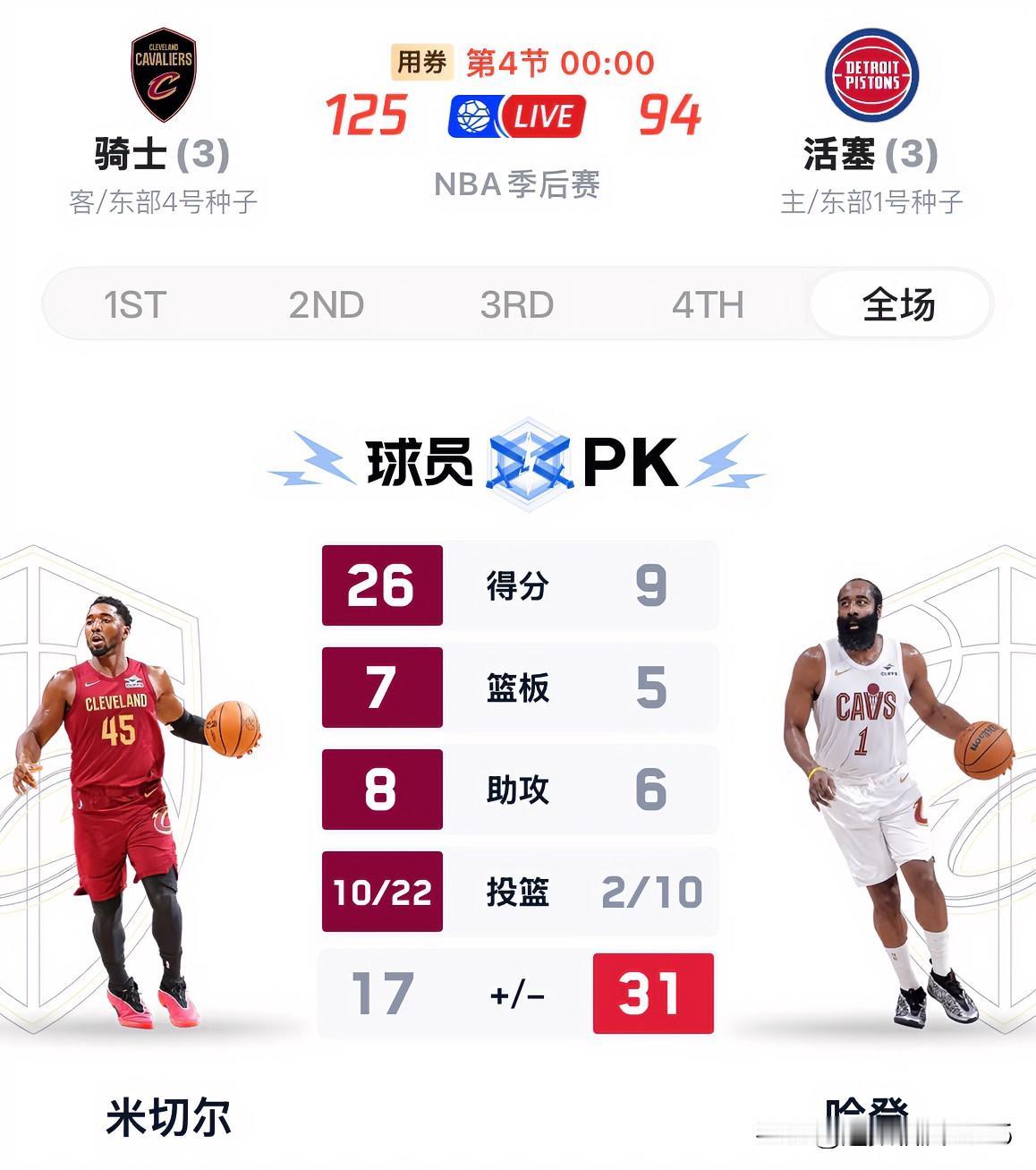 骑士“抢七大战”大胜活塞，时隔8年再次挺进东决！

骑士上次打进东决还是2017
