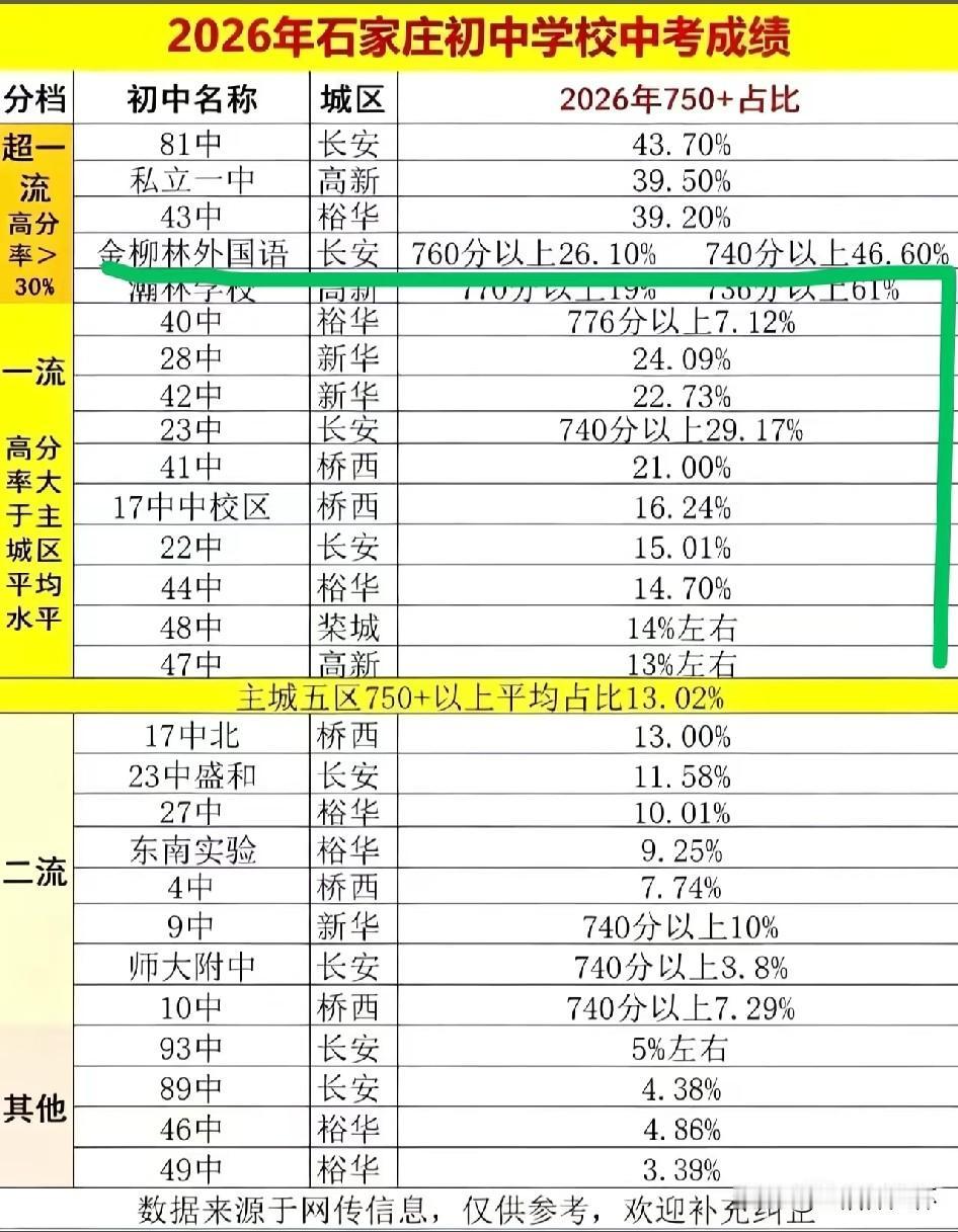 2026石家庄初中中考成绩排行榜出炉，81中、私立一中、43中等学校跻身超一流梯