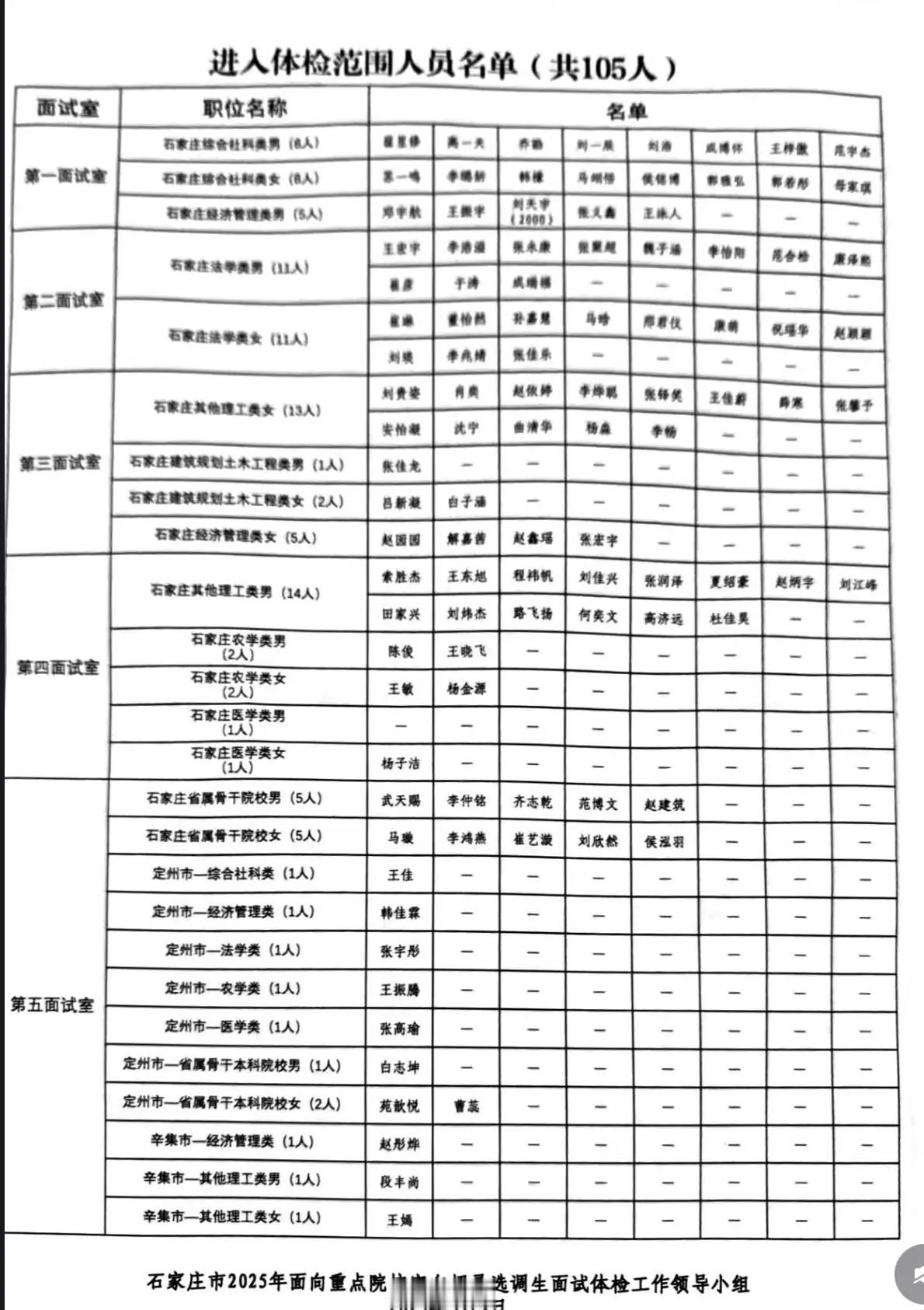 2025年定向选调生石家庄入体检名单
石家庄市直选调 河北普通选调 石家庄体制 