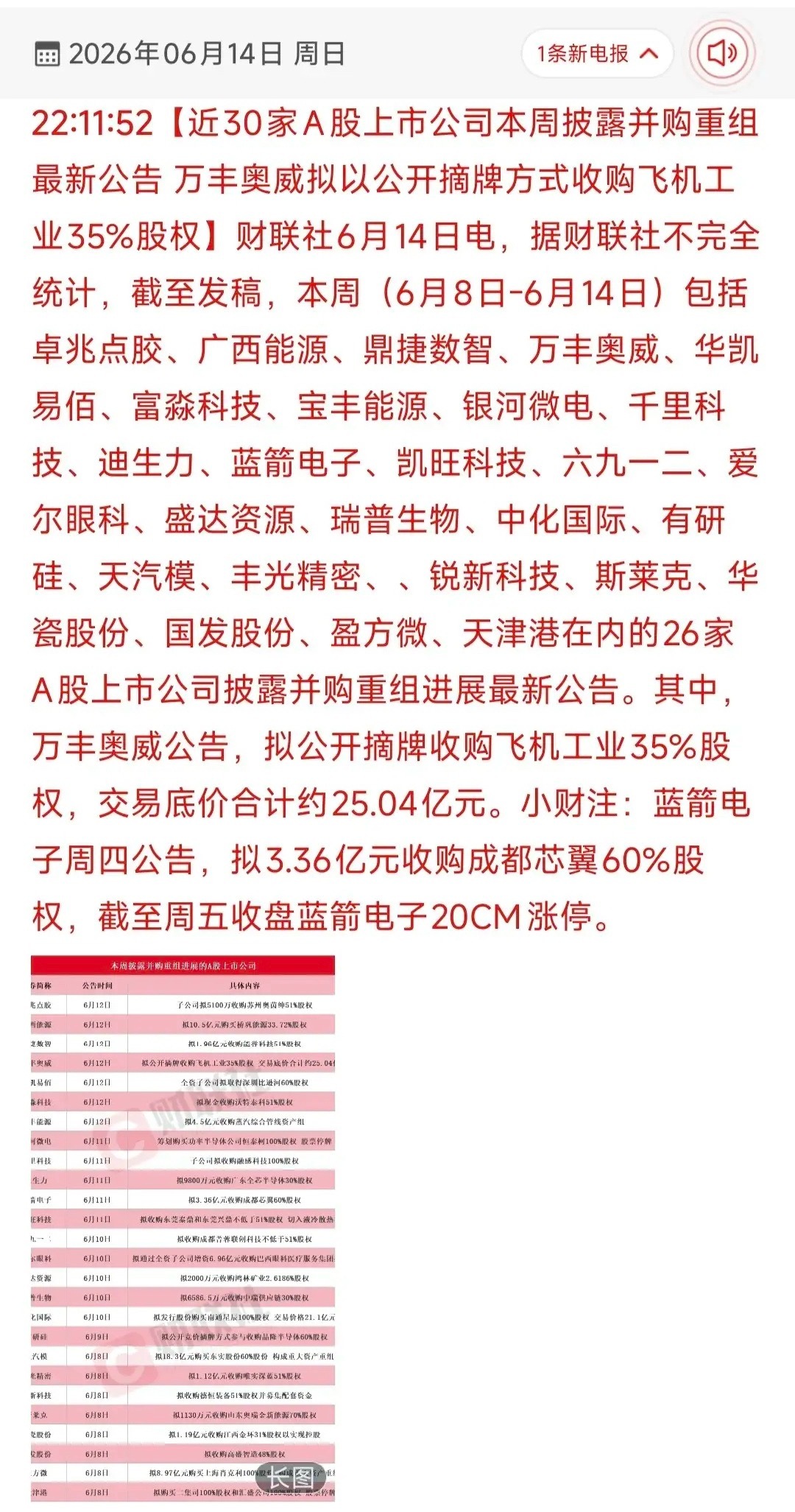 并购重组潮来袭！近30家A股公司密集布局，谁在抢跑新赛道？本周A股掀起并购重组热