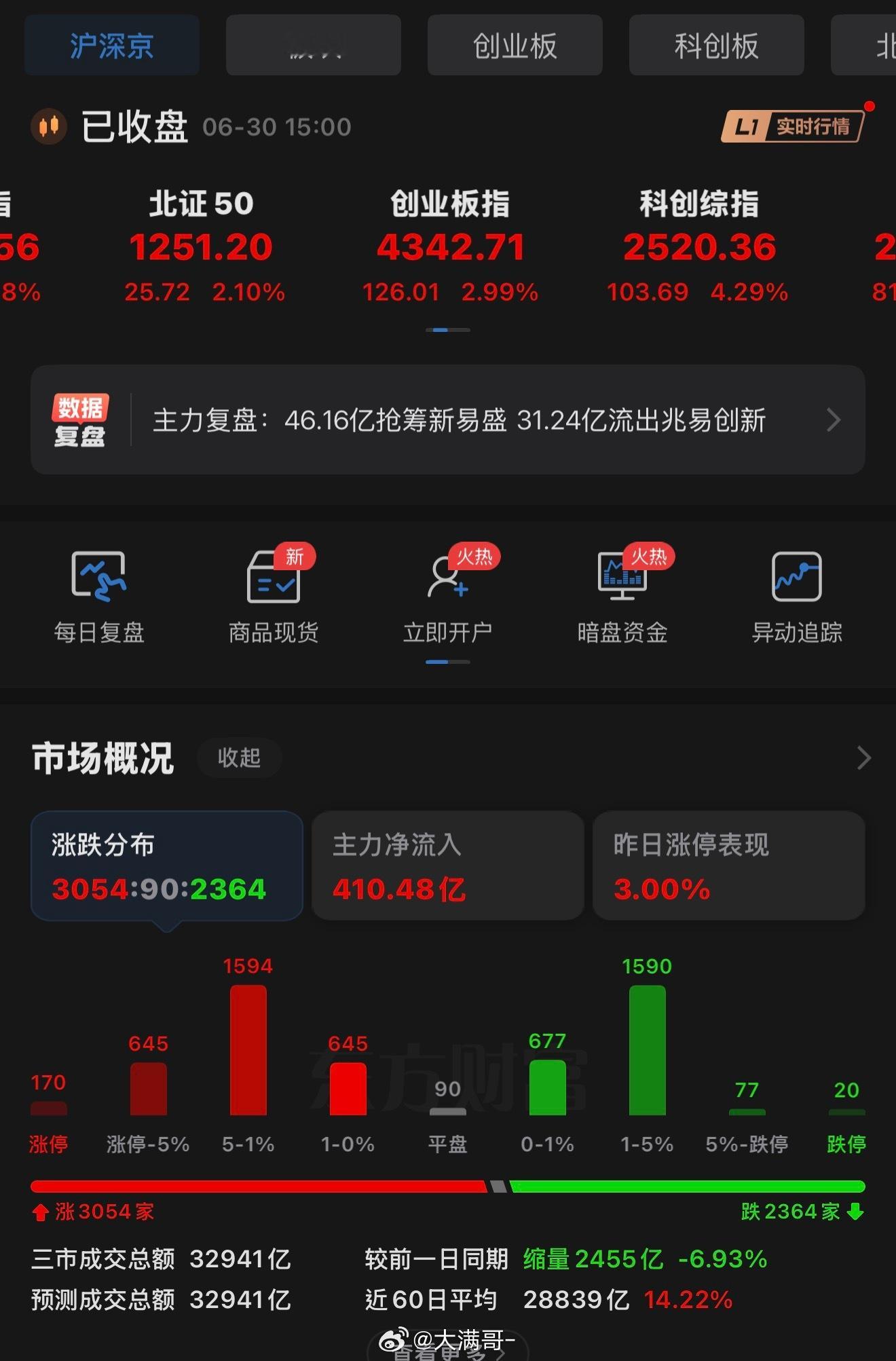 今天是上半年收官日，A股走出极致分化的低开高走，核心是机构资金为半年报排名完成最