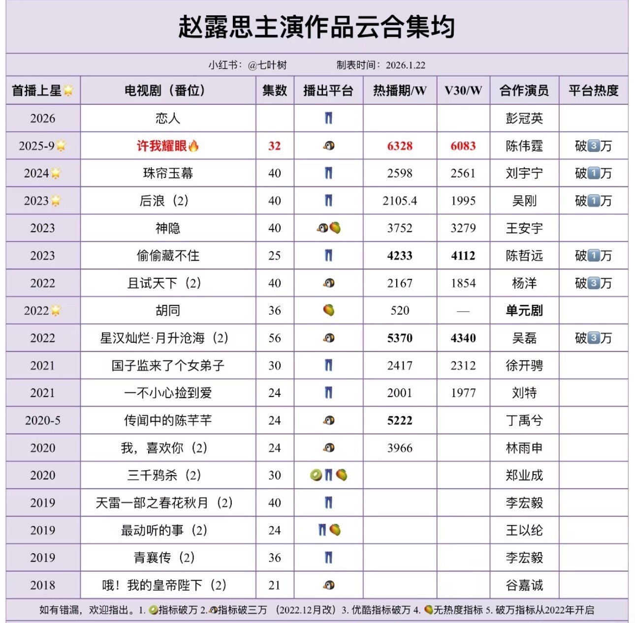 赵露思主演剧集云合集均，她得感谢许我耀眼，创新高了，这几年都很难被打破 