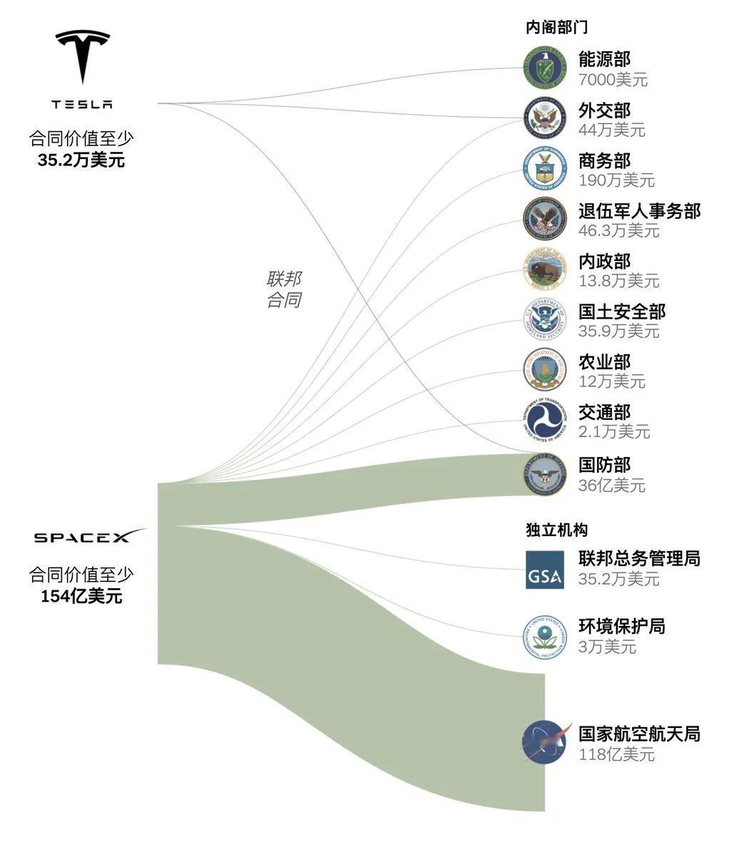 马斯克的两家公司在过去十年里得到了至少154亿美元的政府合同。马斯克的公司面临着