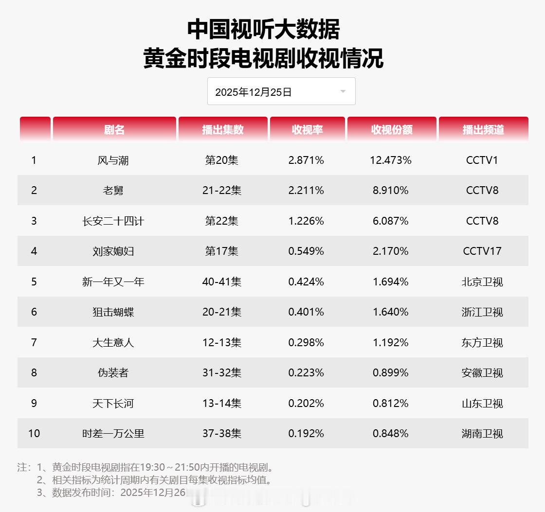 【2025年12月25日中国视听大数据CVB黄金档电视剧收视率日榜TOP10】1