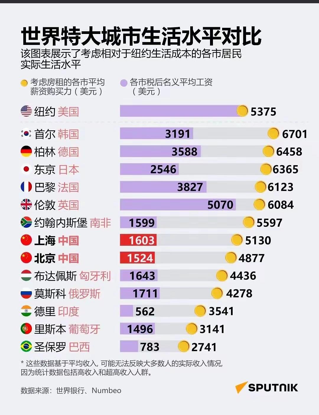 外国的生活水平真的很高吗？其实，真正的生活水平和便利性还得看咱们。
   该图表