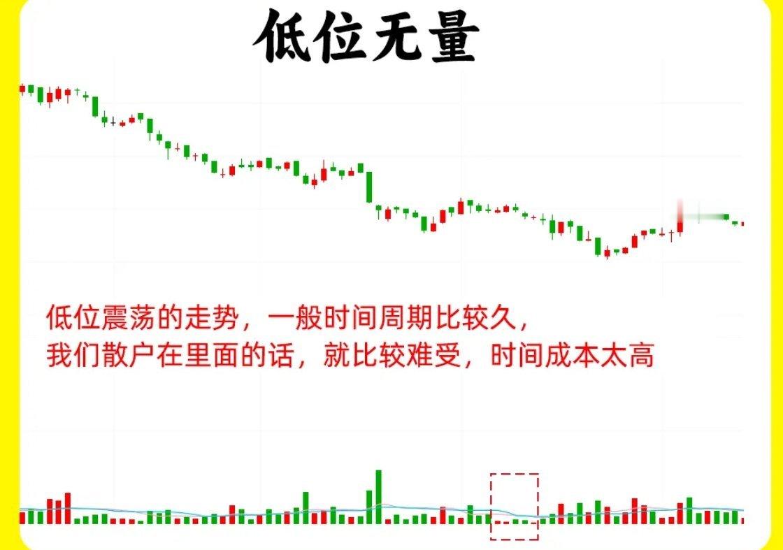 图解技术干货分享：低位无量！解析：股价经过长时间的下跌以后，成交量出现大幅的缩量