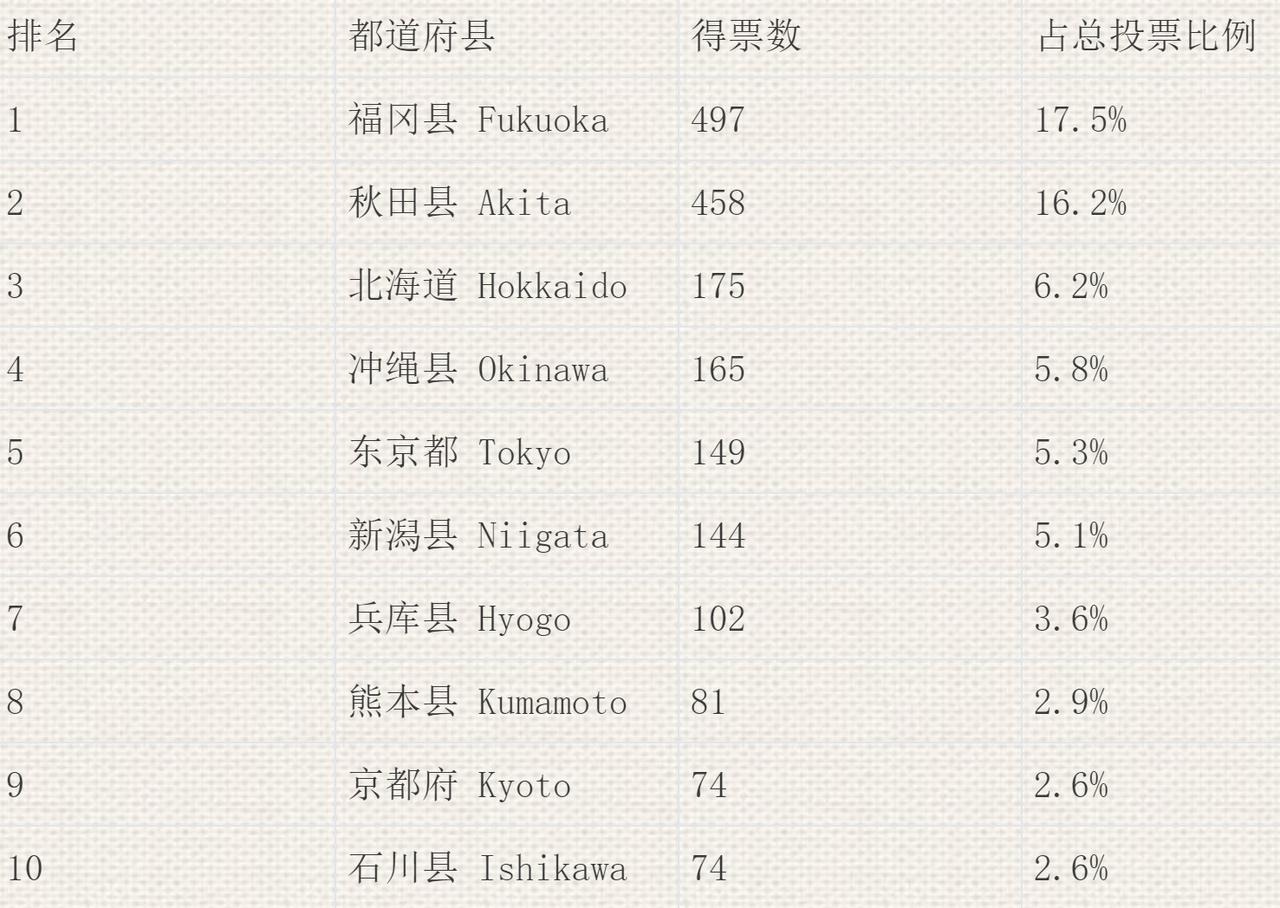 日本TOP10 高颜值都道府县榜单。
　　福冈（九州）女孩混血基因丰富，饮食养肤